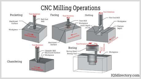 cnc-milling-operations
